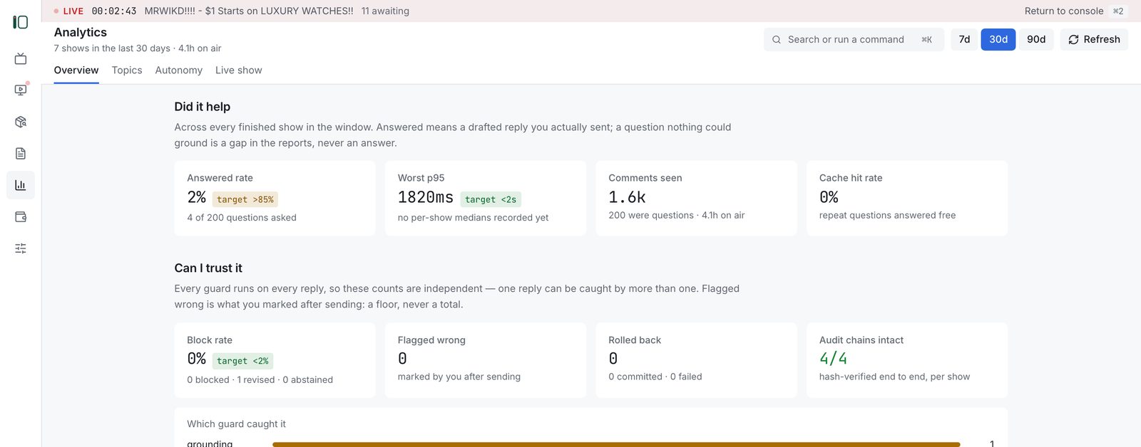 SideStage analytics across seven finished shows: answered rate, worst p95, comments seen, cache hit rate, block rate, flagged wrong, rolled back and audit chains intact